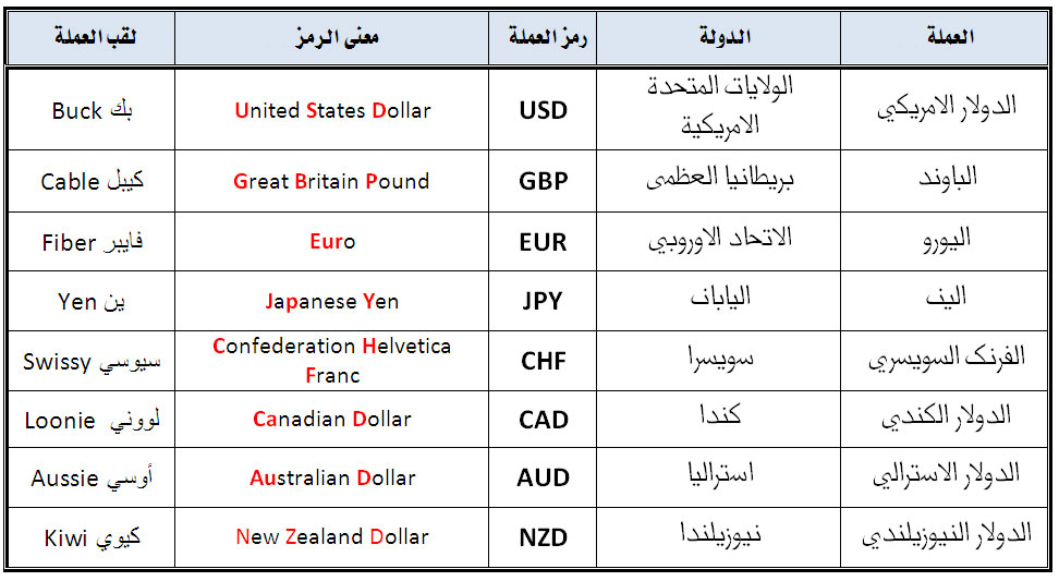 رموز العملات - تعرف على اختصارات اسماء العملات 555 4