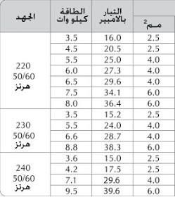 الامبير كم واط , اهم القياسات الحسابية وخاصة الوات والامبير