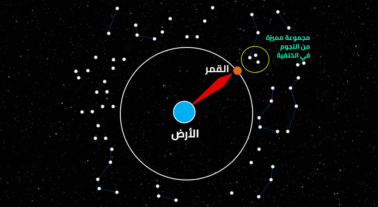 منازل القمر , شرح وتوضيح لمنازل القمر