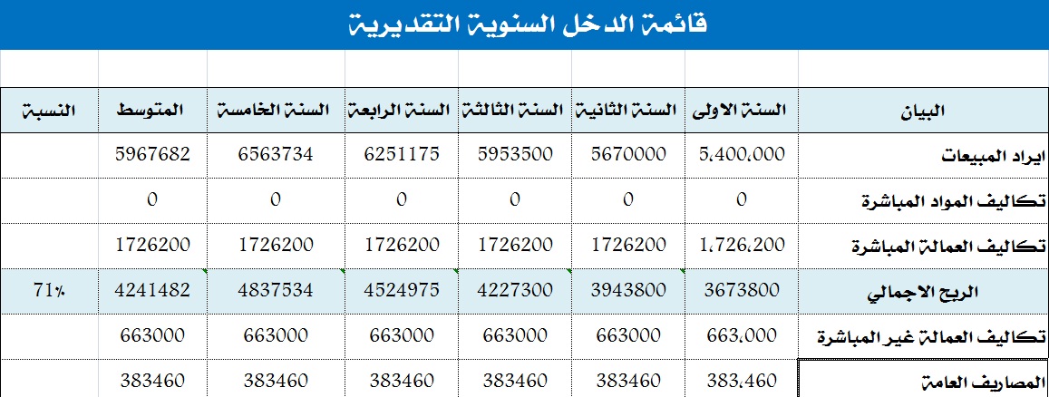 دراسة جدوى جاهزة - كيفية عمل دراسة جدوى لمشروع