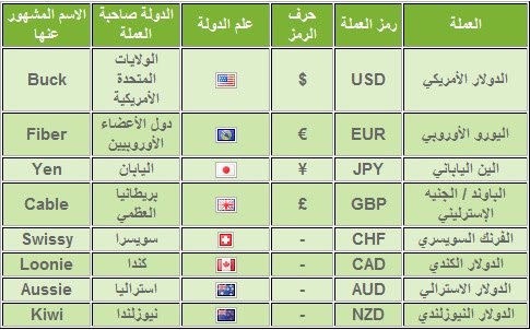 رموز العملات - تعرف على اختصارات اسماء العملات 555 2