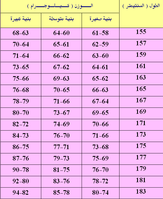 الوزن المثالي للطول - كيف احقق المثاليه لجسمي 293 2
