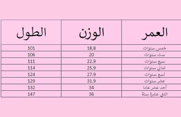 حساب كتلة الجسم والوزن المثالي , كيفيه حساب وزن الجسم مع الطول