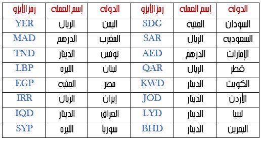 رموز العملات - تعرف على اختصارات اسماء العملات 555 7