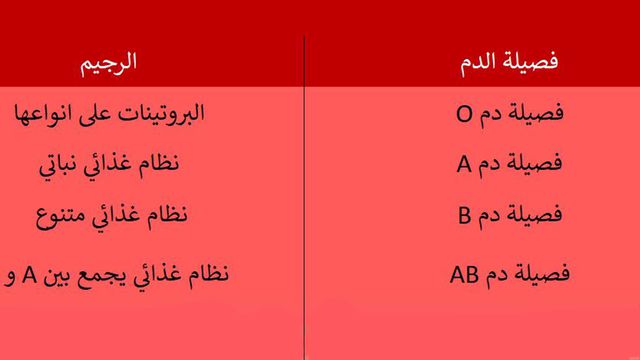 رجيم فصيلة الدم - رجيم صحى لجميع فصائل الدم 1864