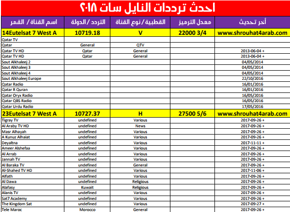 تردد جميع قنوات نايل سات , احدث الترددات لقمر النايل سات