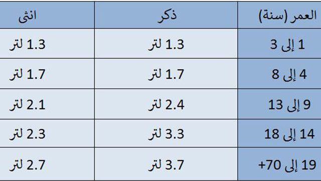 3 لتر ماء كم كوب , كم كوب يكون لتر الماء