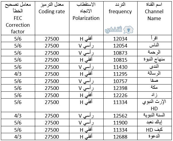 تردد قناة On Sport عربسات 6545 3