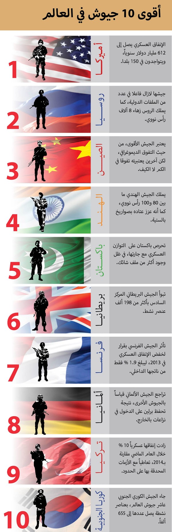 ترتيب جيوش العالم , تعرفوا علي ترتيب اقوي جيوش العالم