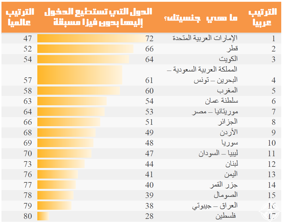 اقوى جواز عربي - اقوى وافضل جواز سفر عربي 10365