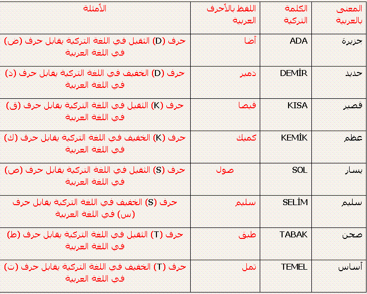 تعلم تركي - كلمات مفيده باللغه التركيه مترجمه 4460