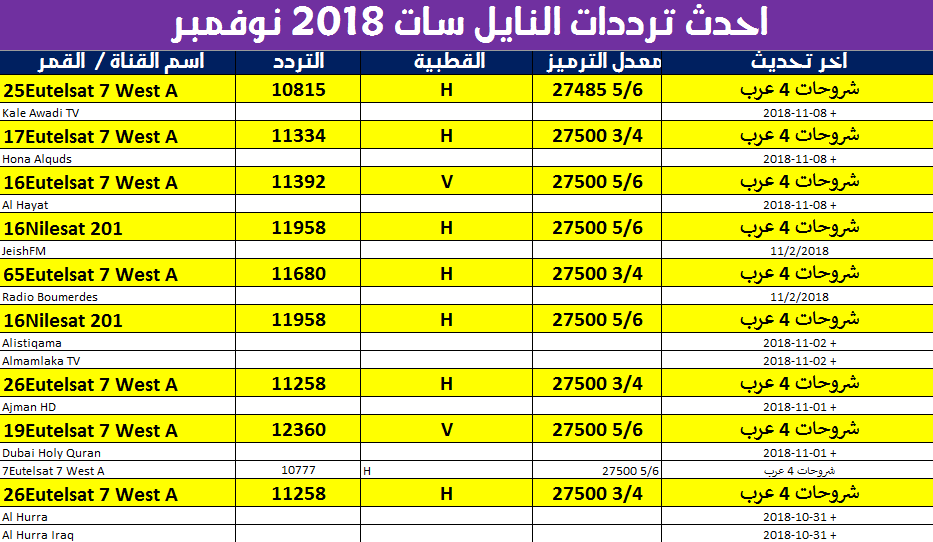 اقوى تردد على نايل سات - ترددات لقنوات جديدة 9670 5