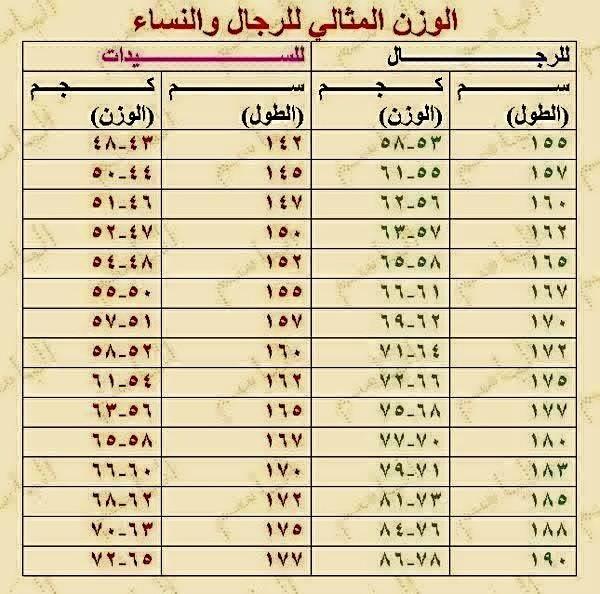 الوزن المثالي للطول - كيف احقق المثاليه لجسمي 293 1