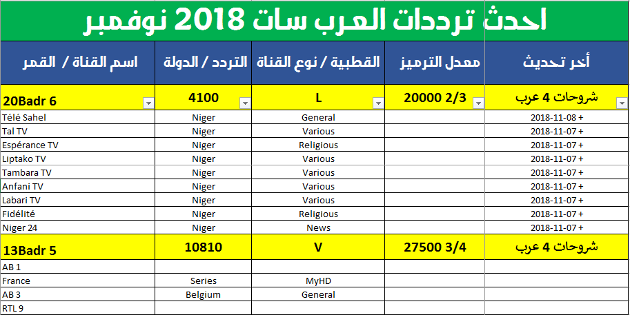 اقوى تردد على نايل سات - ترددات لقنوات جديدة 9670 4