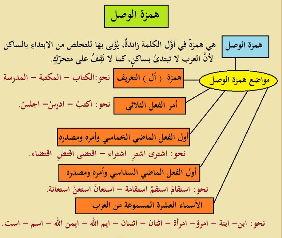 كلمات همزة وصل , تعريفها وأبرز الكلمات